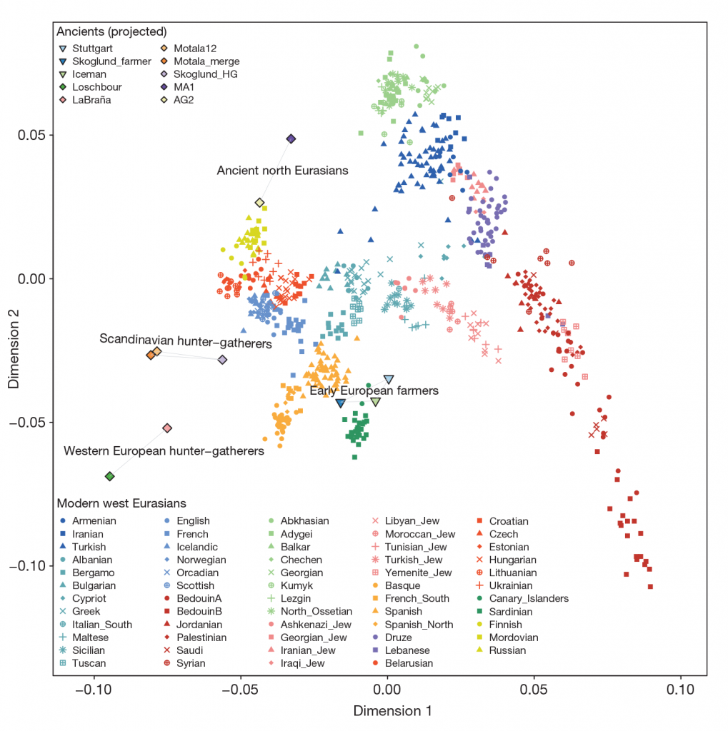 pca-ancient-modern-europe