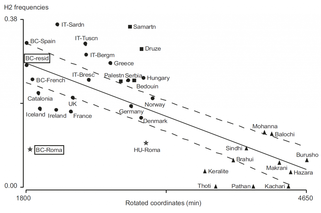 roma-tau-asian-genetic