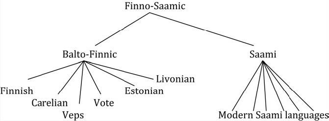 finnish language tree