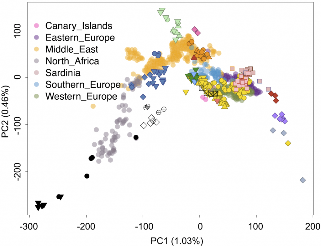 north-africa-genomes-pca