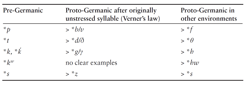 Verner S Law Chart