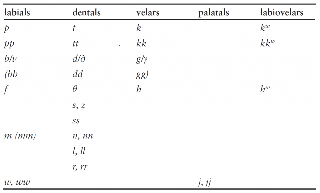 proto-germanic-consonant-system