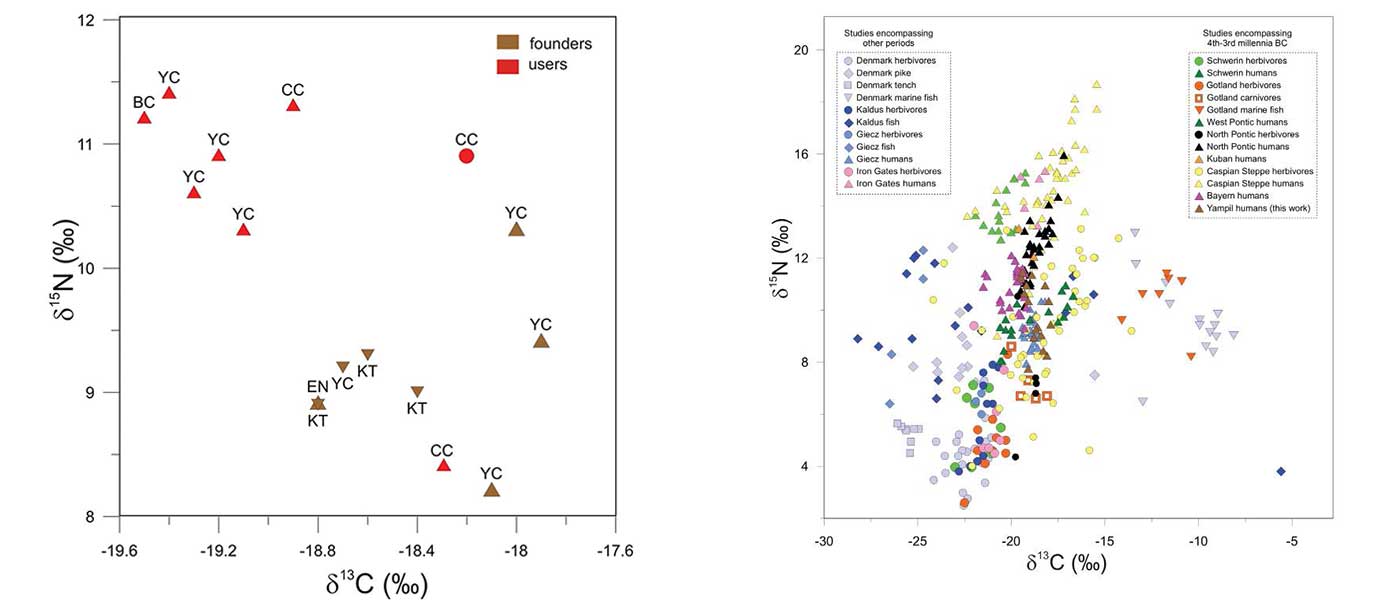 The Yampil Barrow complex and the Yamna connection with forest-steppe cultures