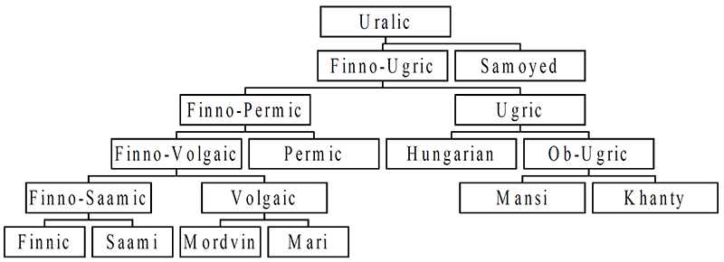 uralic-language-family
