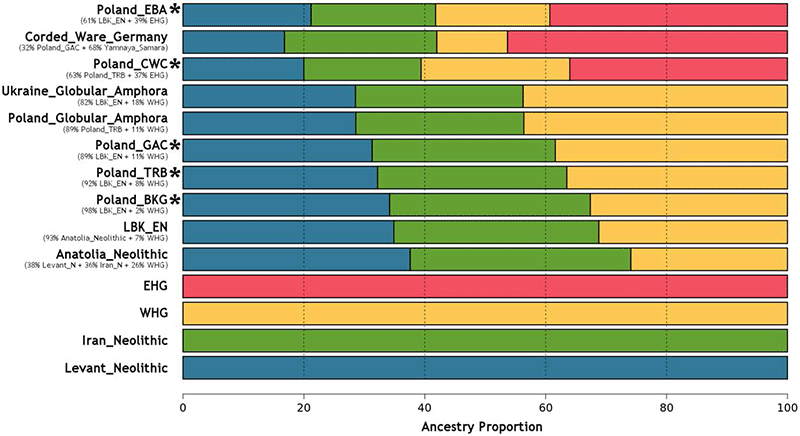 ancestry-proportions-poland.png