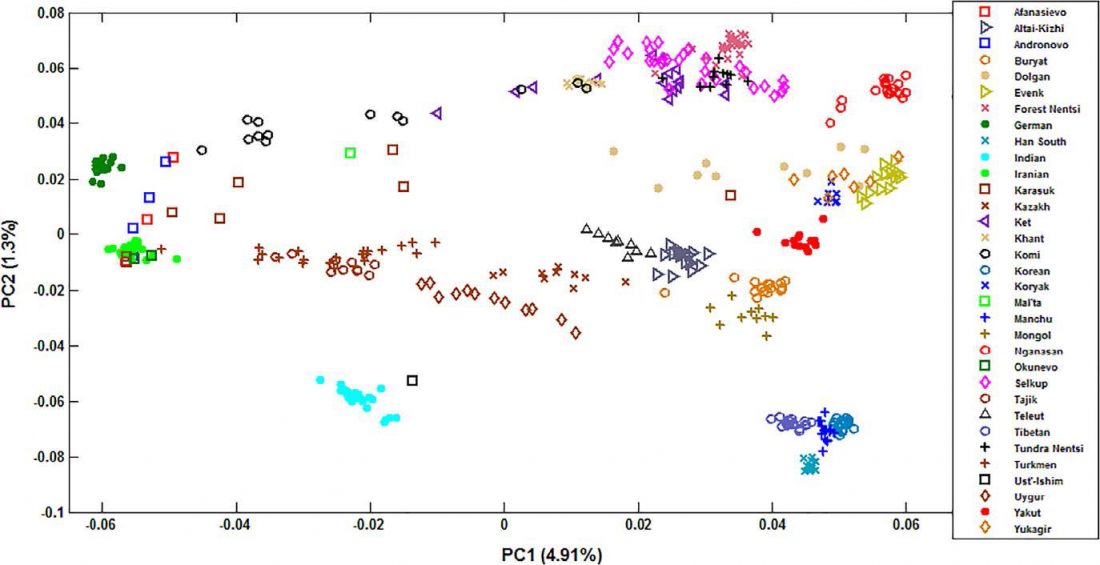 The complex origin of Samoyedic-speaking populations | Indo-European.eu