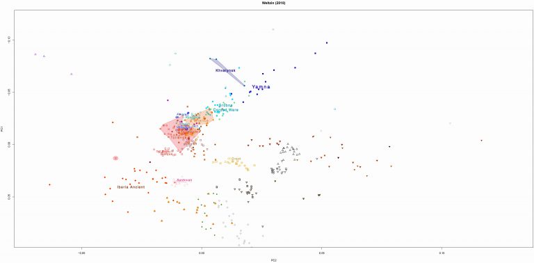 PCA and Admixture of Eurasian populations | Indo-European.eu