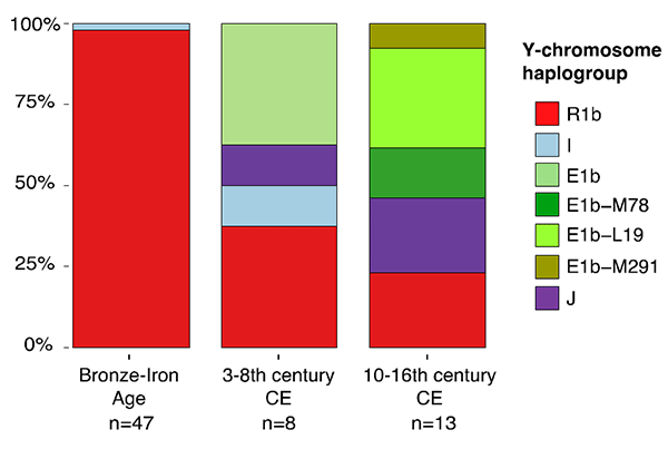iberia-haplogroups