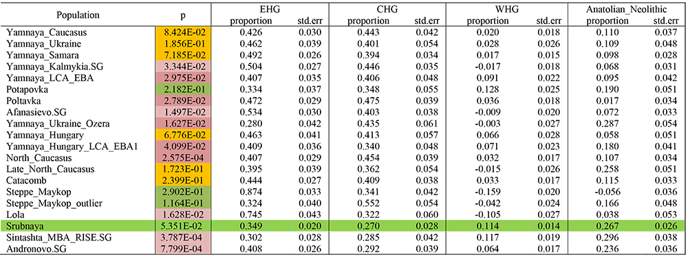 srubnaya-yamnaya-ehg-chg-ancestry