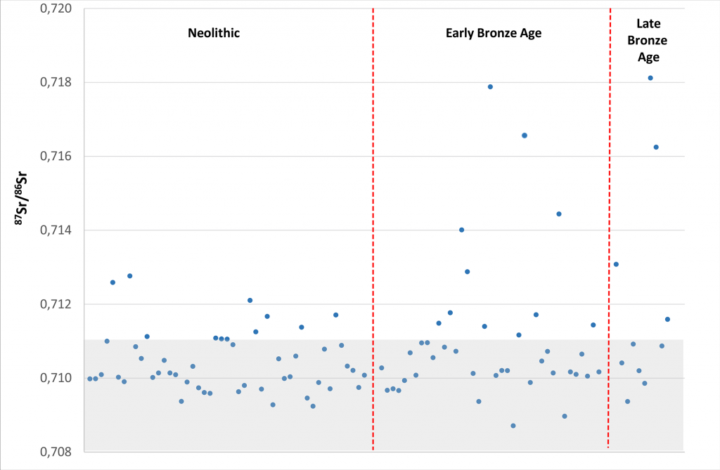 strontium-isotope-denmark-late-neolithic-bronze-age
