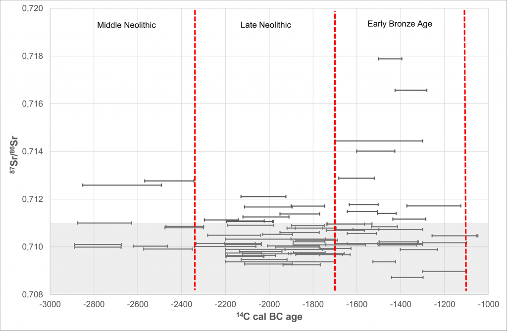 strontium-isotope-denmark-neolithic-bronze-age
