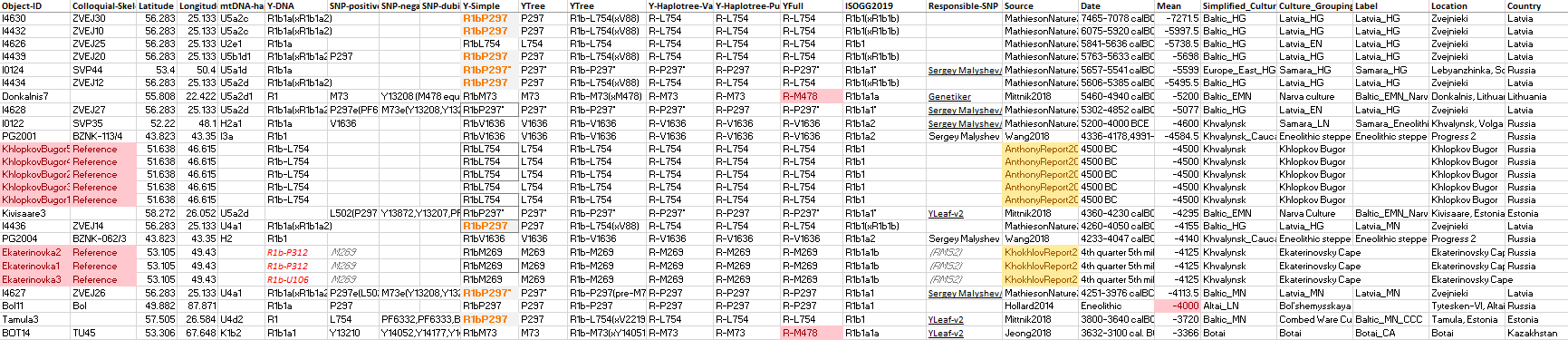 r1b-samples-mesolithic-khvalynsk