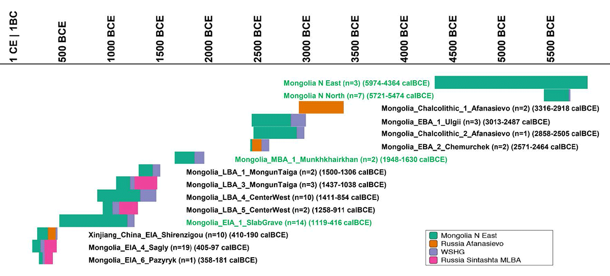 afanasievo-mongolia-neolithic-wshg-sintashta-ancestry-transect.png