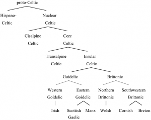 European hydrotoponymy (VII): Celtic From the West or the East? | Indo ...