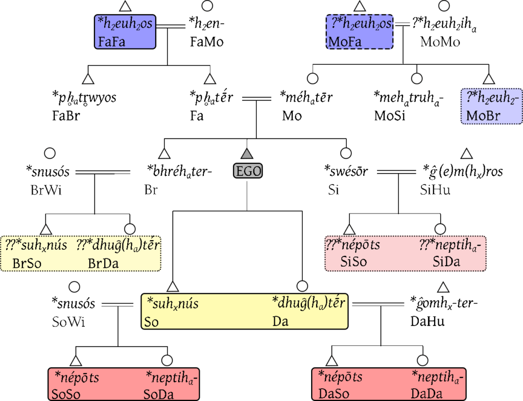 ProtoIndoEuropean kinship system and patrilineality IndoEuropean.eu