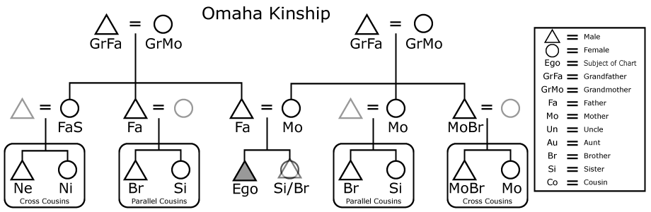 omaha-kinship-chart
